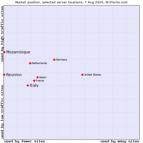 Market position of Italy vs. Reunion vs. Mozambique