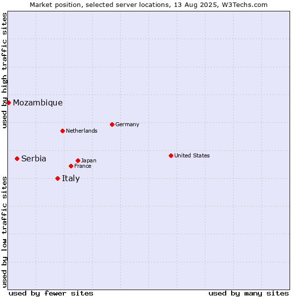 Market position of Italy vs. Serbia vs. Mozambique