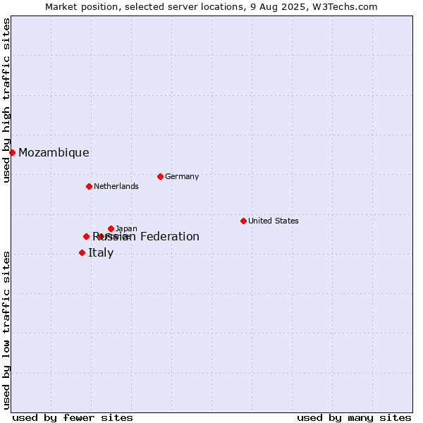 Market position of Russian Federation vs. Italy vs. Mozambique