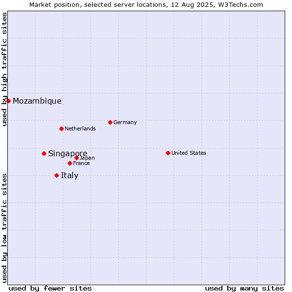 Market position of Italy vs. Singapore vs. Mozambique