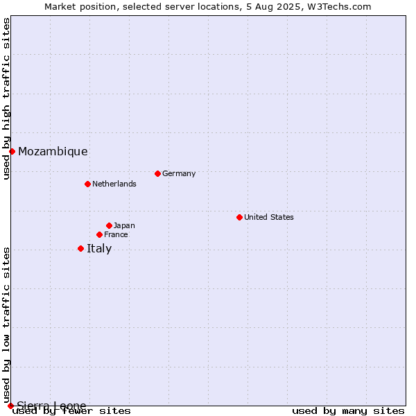 Market position of Italy vs. Mozambique vs. Sierra Leone