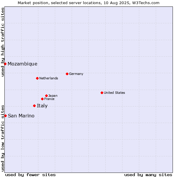 Market position of Italy vs. San Marino vs. Mozambique