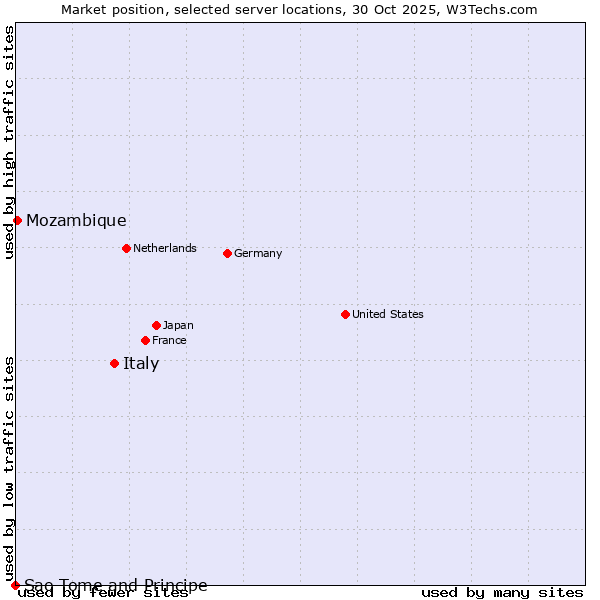 Market position of Italy vs. Mozambique vs. Sao Tome and Principe