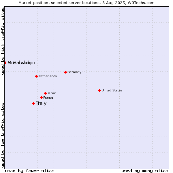 Market position of Italy vs. Mozambique vs. El Salvador