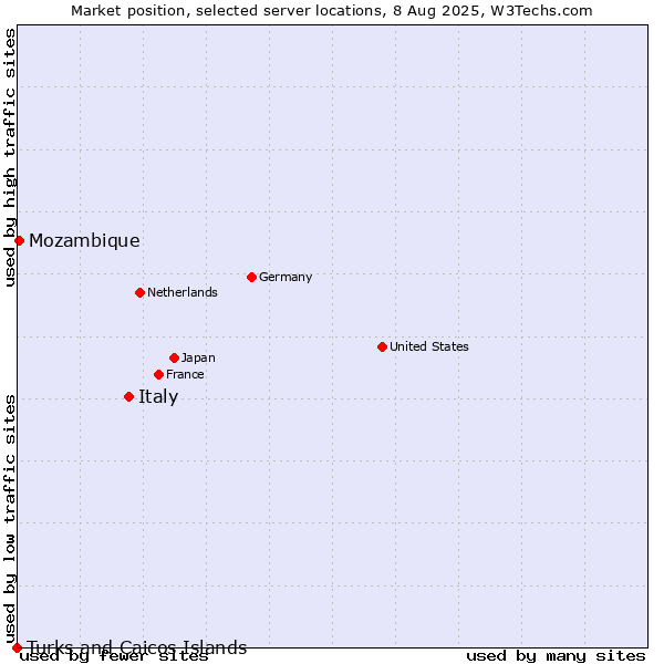 Market position of Italy vs. Mozambique vs. Turks and Caicos Islands