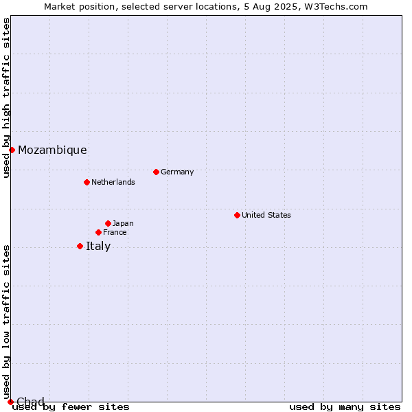 Market position of Italy vs. Mozambique vs. Chad