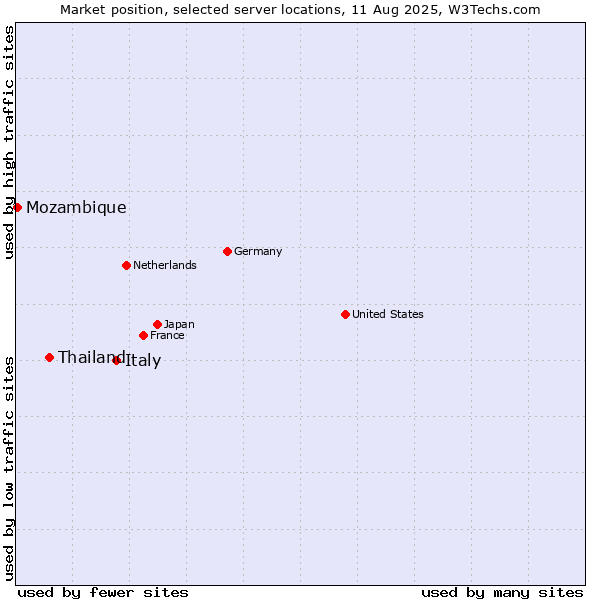 Market position of Italy vs. Thailand vs. Mozambique