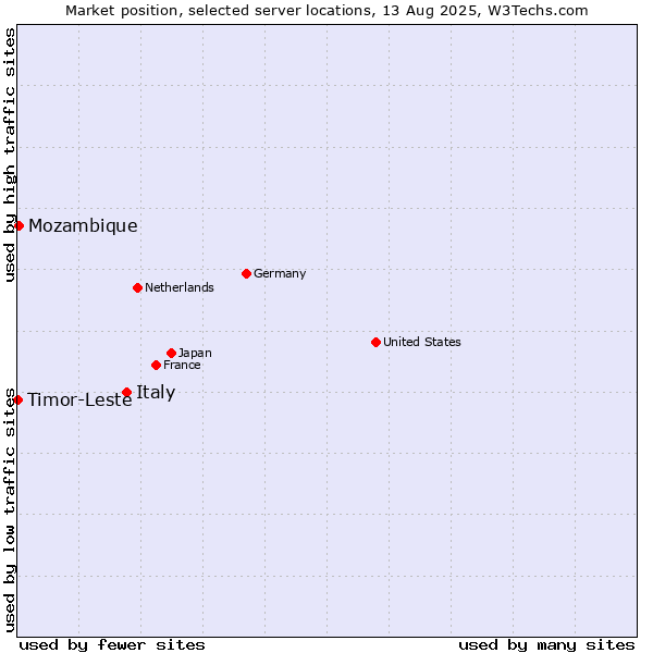 Market position of Italy vs. Mozambique vs. Timor-Leste