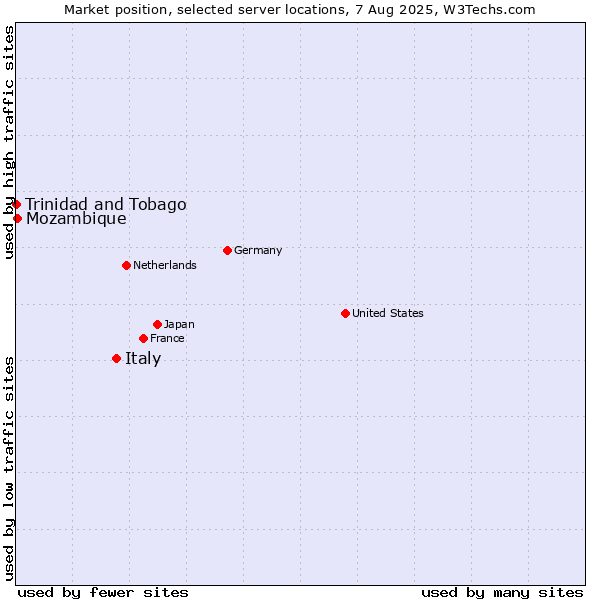 Market position of Italy vs. Mozambique vs. Trinidad and Tobago