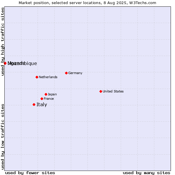 Market position of Italy vs. Uganda vs. Mozambique