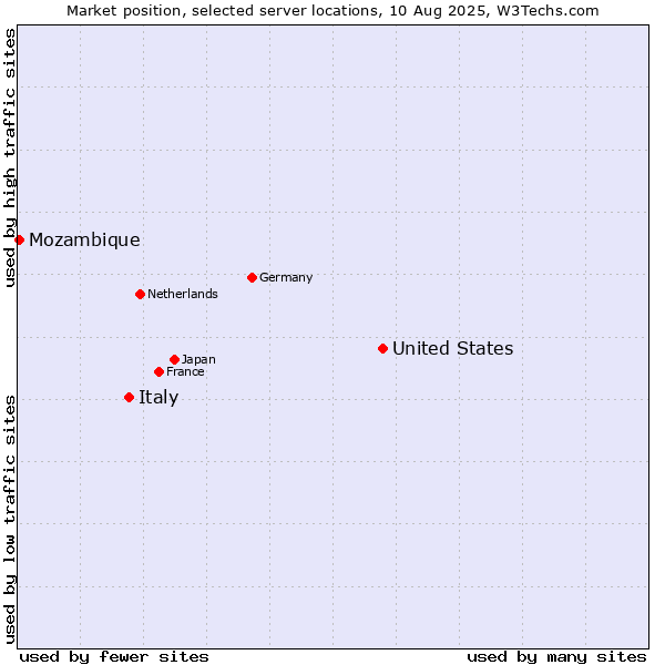 Market position of United States and territories vs. Italy vs. Mozambique