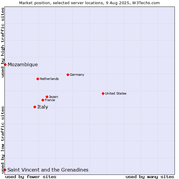 Market position of Italy vs. Mozambique vs. Saint Vincent and the Grenadines