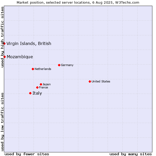Market position of Italy vs. Mozambique vs. Virgin Islands, British