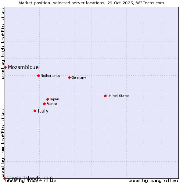 Market position of Italy vs. Mozambique vs. Virgin Islands, U.S.