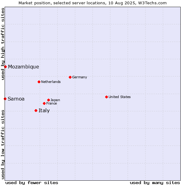 Market position of Italy vs. Mozambique vs. Samoa