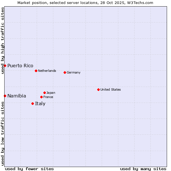 Market position of Italy vs. Namibia vs. Puerto Rico