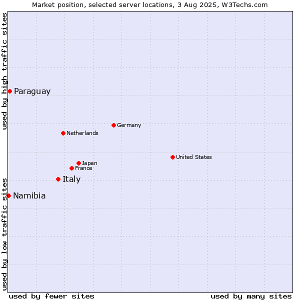 Market position of Italy vs. Paraguay vs. Namibia