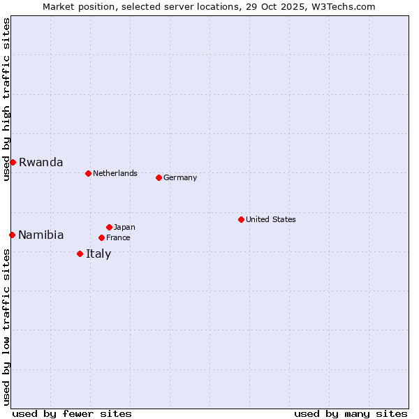 Market position of Italy vs. Rwanda vs. Namibia