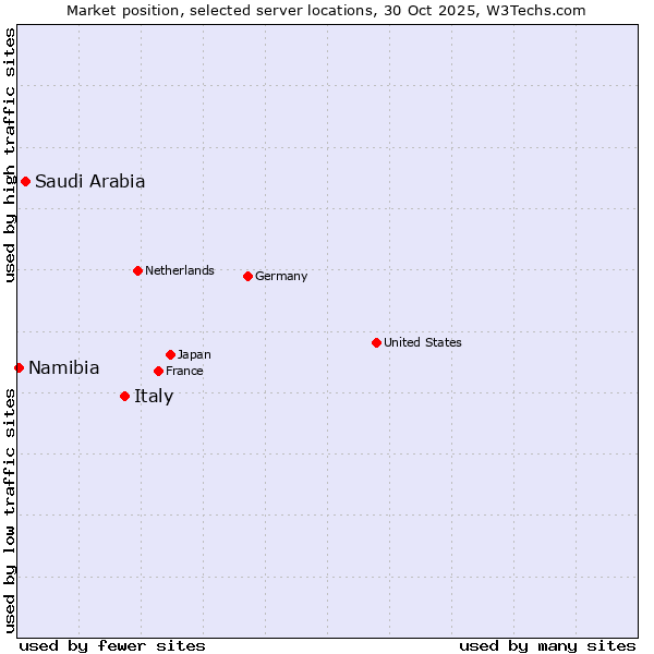 Market position of Italy vs. Saudi Arabia vs. Namibia