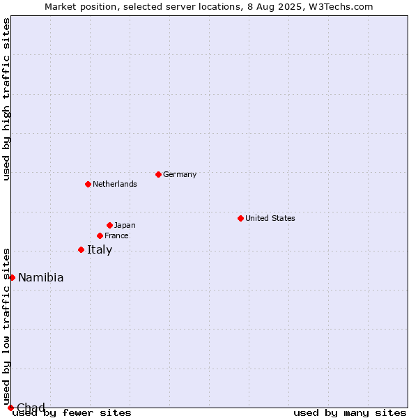 Market position of Italy vs. Namibia vs. Chad