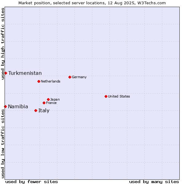 Market position of Italy vs. Turkmenistan vs. Namibia