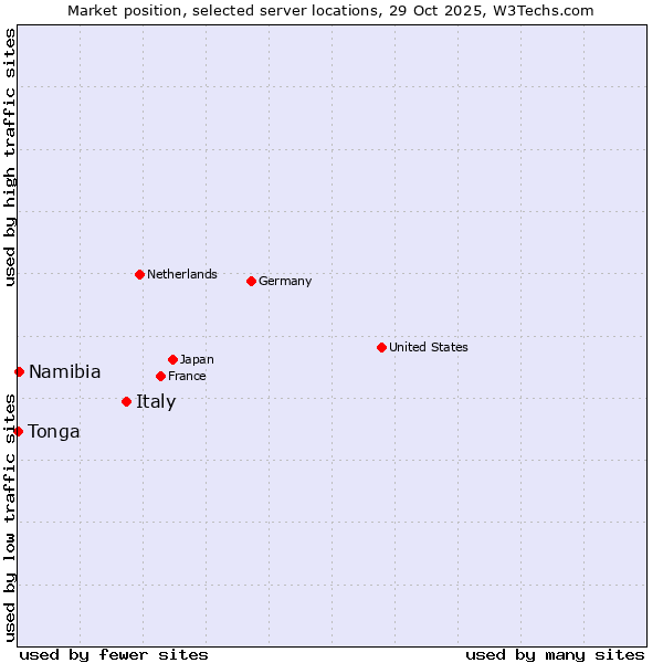 Market position of Italy vs. Namibia vs. Tonga