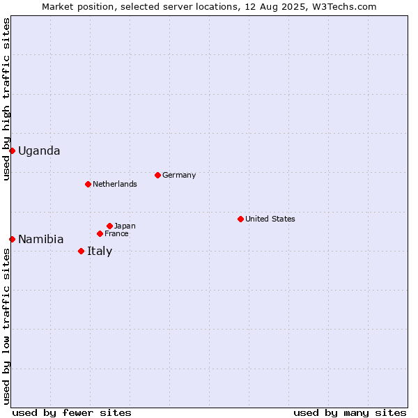 Market position of Italy vs. Uganda vs. Namibia