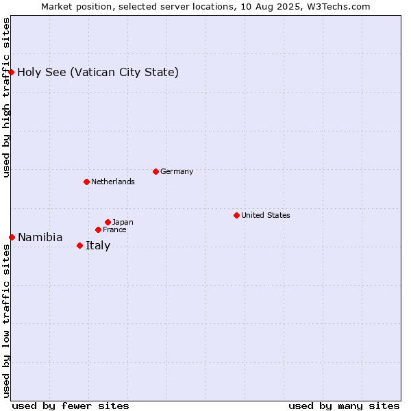 Market position of Italy vs. Namibia vs. Holy See (Vatican City State)