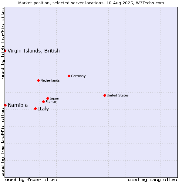 Market position of Italy vs. Namibia vs. Virgin Islands, British