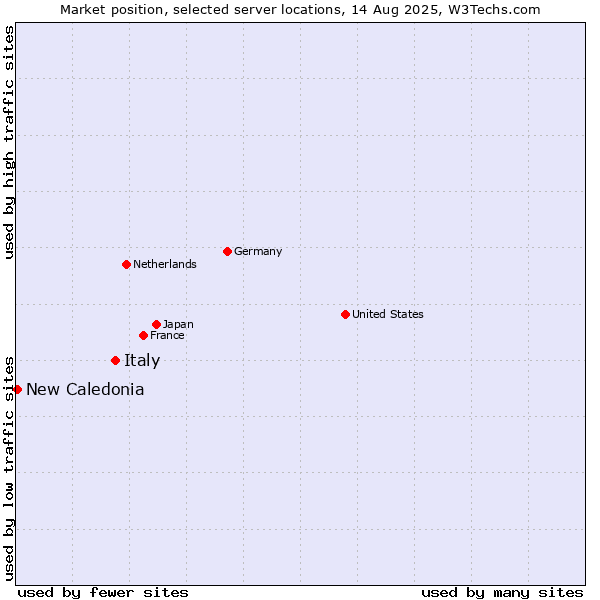 Market position of Italy vs. New Caledonia