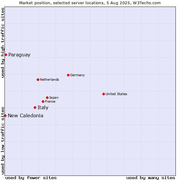 Market position of Italy vs. Paraguay vs. New Caledonia