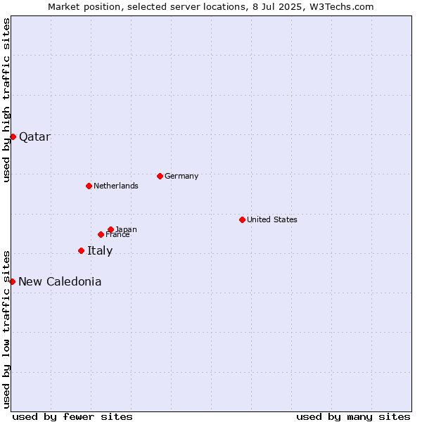 Market position of Italy vs. Qatar vs. New Caledonia