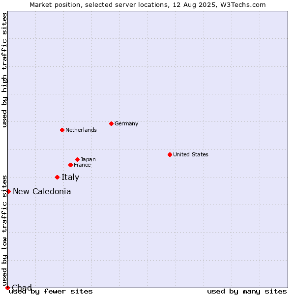 Market position of Italy vs. New Caledonia vs. Chad