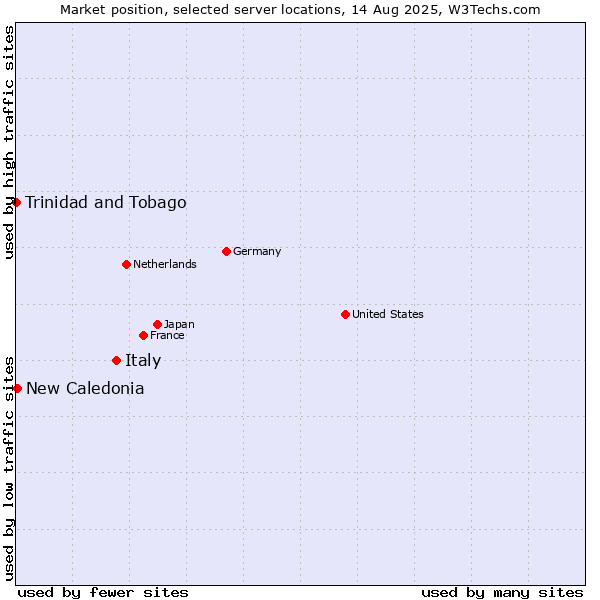 Market position of Italy vs. New Caledonia vs. Trinidad and Tobago