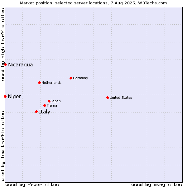 Market position of Italy vs. Nicaragua vs. Niger