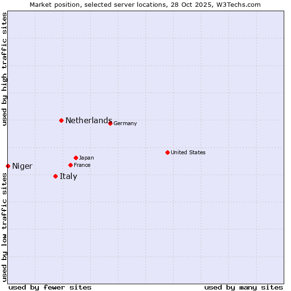 Market position of Netherlands and territories vs. Italy vs. Niger