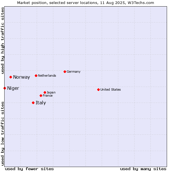 Market position of Italy vs. Norway vs. Niger