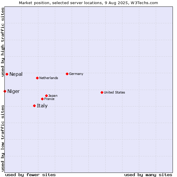 Market position of Italy vs. Nepal vs. Niger