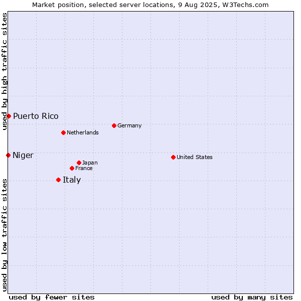 Market position of Italy vs. Puerto Rico vs. Niger
