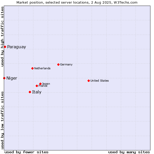 Market position of Italy vs. Paraguay vs. Niger