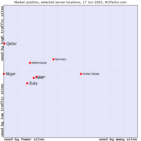 Market position of Italy vs. Qatar vs. Niger