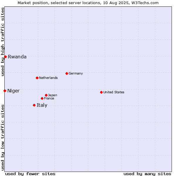 Market position of Italy vs. Rwanda vs. Niger