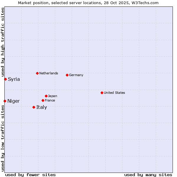 Market position of Italy vs. Syria vs. Niger