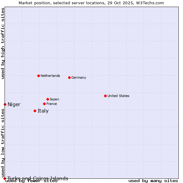 Market position of Italy vs. Niger vs. Turks and Caicos Islands