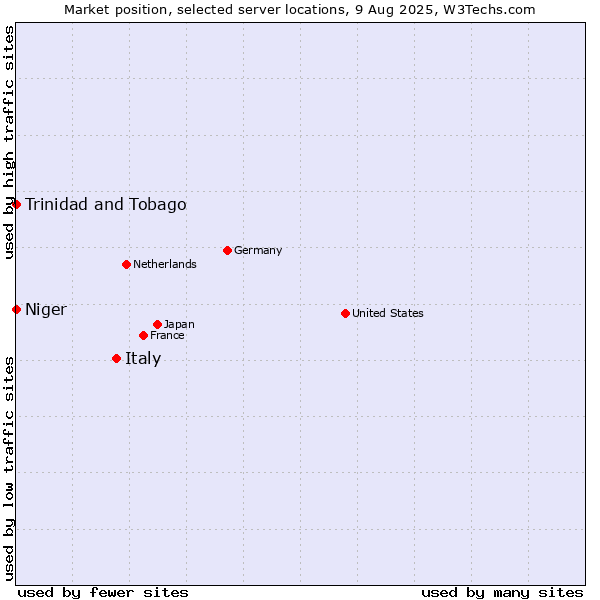 Market position of Italy vs. Trinidad and Tobago vs. Niger