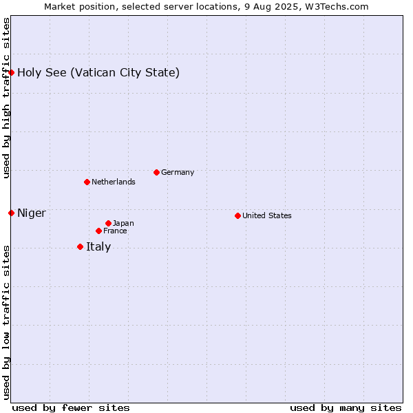 Market position of Italy vs. Holy See (Vatican City State) vs. Niger