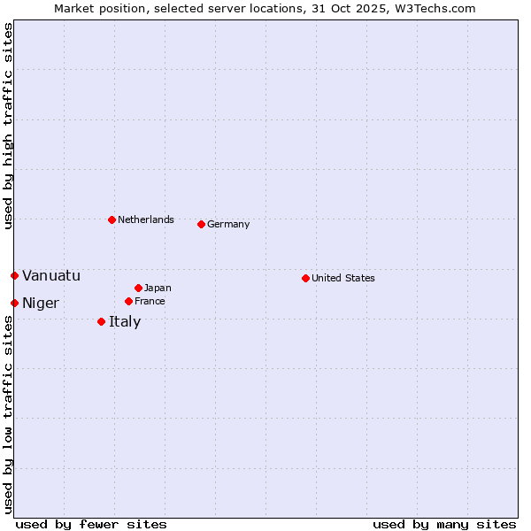 Market position of Italy vs. Niger vs. Vanuatu