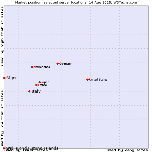 Market position of Italy vs. Niger vs. Wallis and Futuna Islands