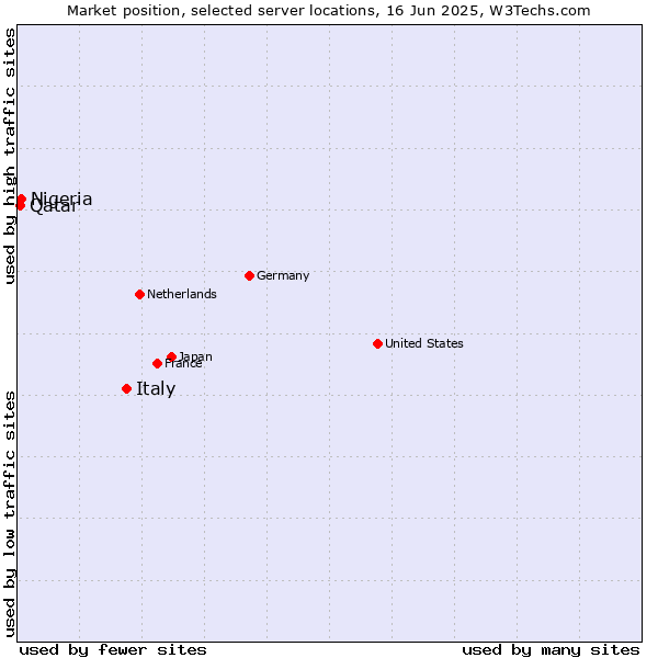 Market position of Italy vs. Nigeria vs. Qatar