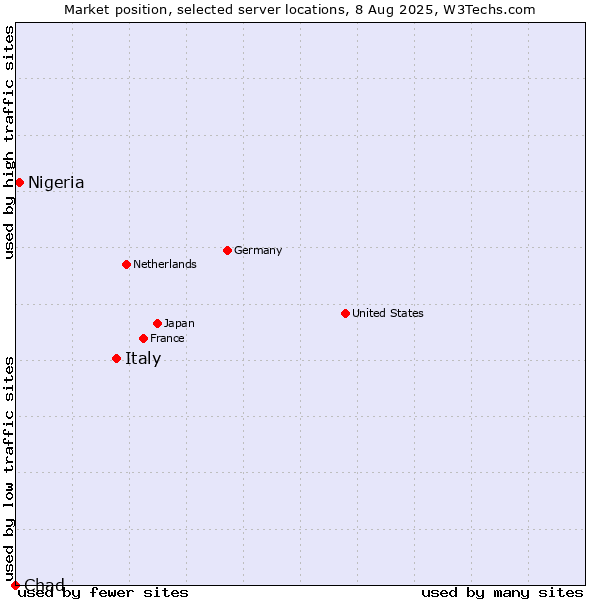 Market position of Italy vs. Nigeria vs. Chad